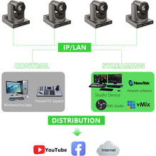 Load image into Gallery viewer, Prisual 4K NDI PTZ Camera HDMI/SDI/USB/IP and PoE, AI Auto Tracking for Church Video Production Live Streaming
